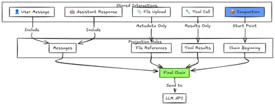 Model your interactions, not your messages
